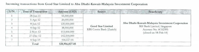 As revealed by SR last month - investigators have identified the transfers and notified the Malaysian authorities