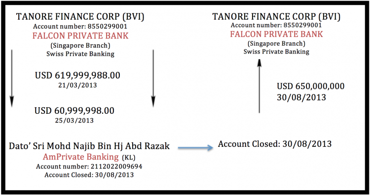 Chara duit dipindah-pindahka – taja pan duit dibayar ngagai kaban UMNO ngena chek ari akaun bank AmPrivate (Najib empu) sebedau enggau udah lepas bepilihbesai