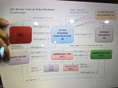 Paper waved by Apandi revealed a further previously unreported RM27 million traced by the MACC into Najib's own account!