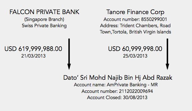 The original money trail published by Sarawak Report in July last year