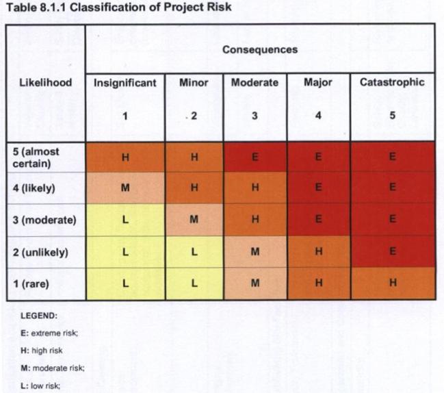 Risk of catastrophic consequences