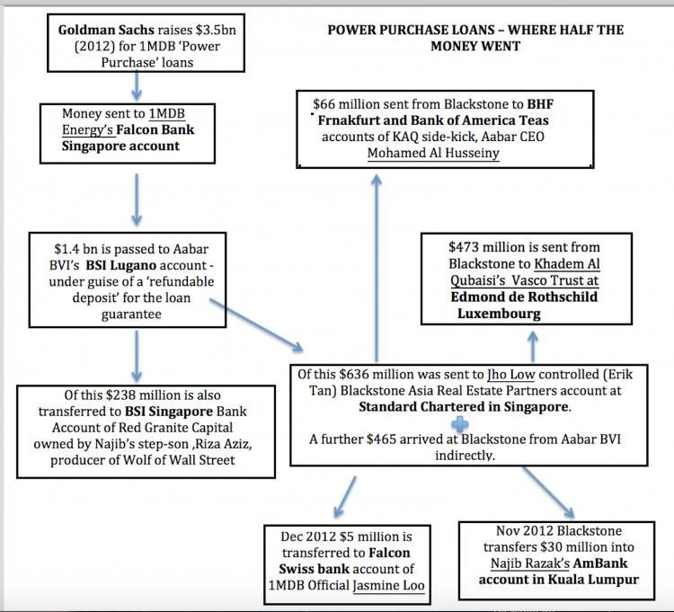 What has been so far revealed about how money was stolen from the Power Purchase loans