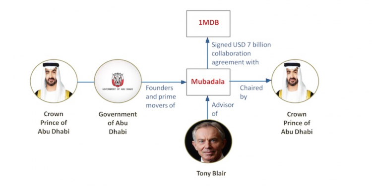 BN cyber troopers have wallowed in conspiracy theories targetting Abu Dhabi royalty along with other perceived enemies of Najib