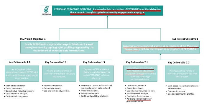 Objective to improve perceptions of Government i.e. BN