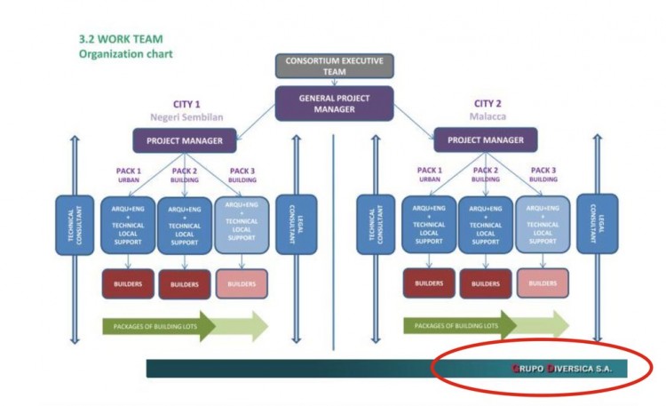 Part of an 80 page proposal allegedly produced by Panama-based Grupo Diversica