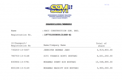 Present shareholders of KACC construction - Robert Lawson Chuat remains a director of the company