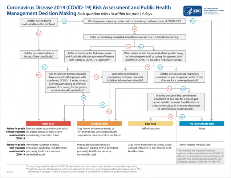 How the health professionals determine the case