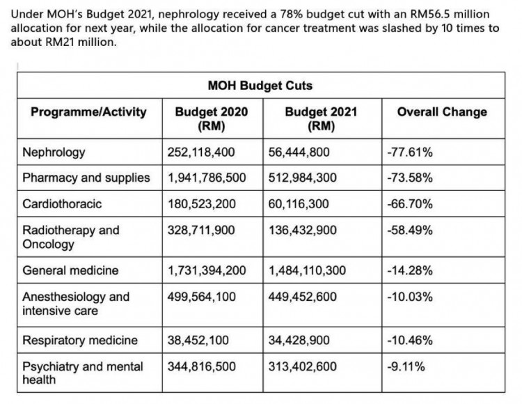 Anger over slashing of medical allocations despite the so-called 'Covid' budget