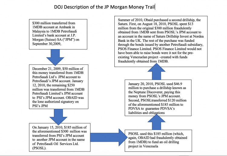 How 1MDB's stolen money washed through PetroSaudi's drilling project in Venezuela