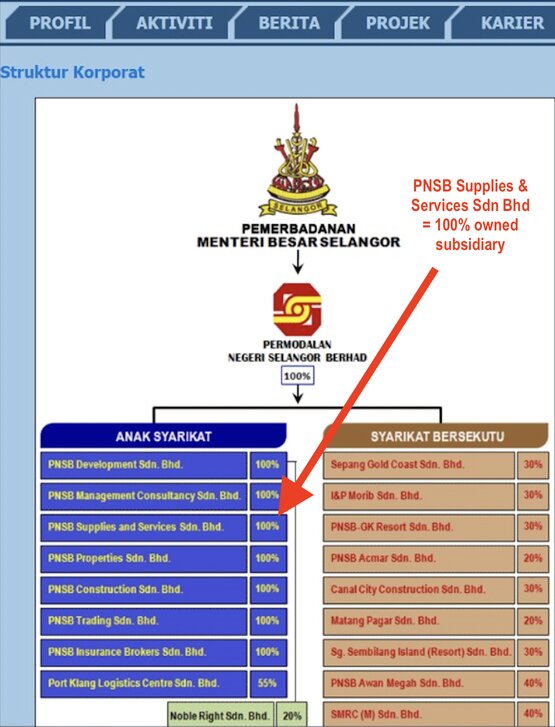 4th May 2018 PNSB Supplies and Services was declared as 100% owned by PNSB